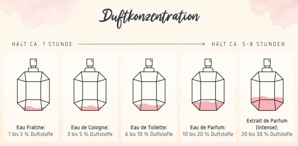Parfum vs. EdP: Welcher Duft passt zu Ihnen? Expertentipps